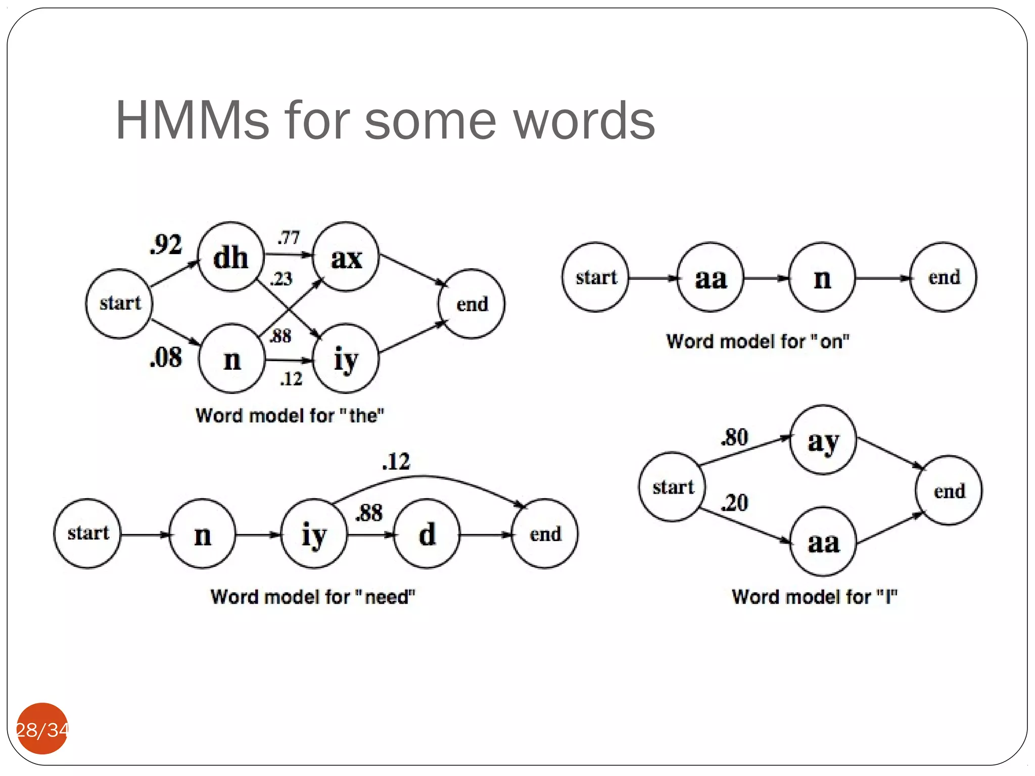 HMMs for some words

28/34

 