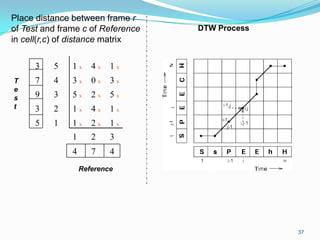 37
3 5 1 x 4 x 1 x
7 4 3 x 0 x 3 x
9 3 5 x 2 x 5 x
3 2 1 x 4 x 1 x
5 1 1 x 2 x 1 x
1 2 3
4 7 4
Reference
T
e
s
t
Place distance between frame r
of Test and frame c of Reference
in cell(r,c) of distance matrix
DTW Process
 