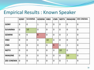 Empirical Results : Known Speaker
39
SONY SUVARNA GEMINI HBO CNN NDTV IMAGINE ZEE CINEMA
SONY 9 0 1 0 0 0 0 0
SUVARNA 0 10 0 0 0 0 0 0
GEMINI 0 0 8 0 0 0 2 0
HBO 0 0 0 10 0 0 0 0
CNN 0 0 0 0 8 0 2 0
NDTV 0 0 0 0 0 10 0 0
IMAGINE 0 0 0 0 0 0 10 0
ZEE CINEMA 0 0 0 0 0 0 1 9
 