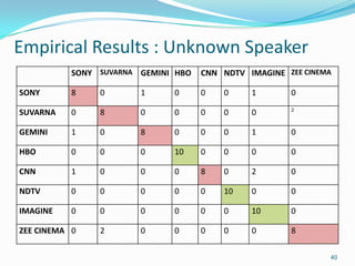 Empirical Results : Unknown Speaker
40
SONY SUVARNA GEMINI HBO CNN NDTV IMAGINE ZEE CINEMA
SONY 8 0 1 0 0 0 1 0
SUVARNA 0 8 0 0 0 0 0 2
GEMINI 1 0 8 0 0 0 1 0
HBO 0 0 0 10 0 0 0 0
CNN 1 0 0 0 8 0 2 0
NDTV 0 0 0 0 0 10 0 0
IMAGINE 0 0 0 0 0 0 10 0
ZEE CINEMA 0 2 0 0 0 0 0 8
 