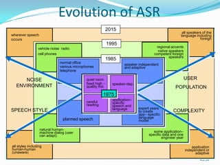 43/34
all speakers of the
language including
foreign
application
independent or
adaptive
all styles including
human-human
(unaware)
wherever speech
occurs
2015
vehicle noise radio
cell phones
regional accents
native speakers
competent foreign
speakers
some application–
specific data and one
engineer year
natural human-
machine dialog (user
can adapt)
1995
expert years
to create
app– specific
language
model
speaker independent
and adaptive
normal office
various microphones
telephone
planned speech
1985
NOISE
ENVIRONMENT
SPEECH STYLE
USER
POPULATION
COMPLEXITY
1975
quiet room
fixed high –
quality mic
careful
reading
speaker-dep.
application–
specific
speech and
language
Evolution of ASR
 