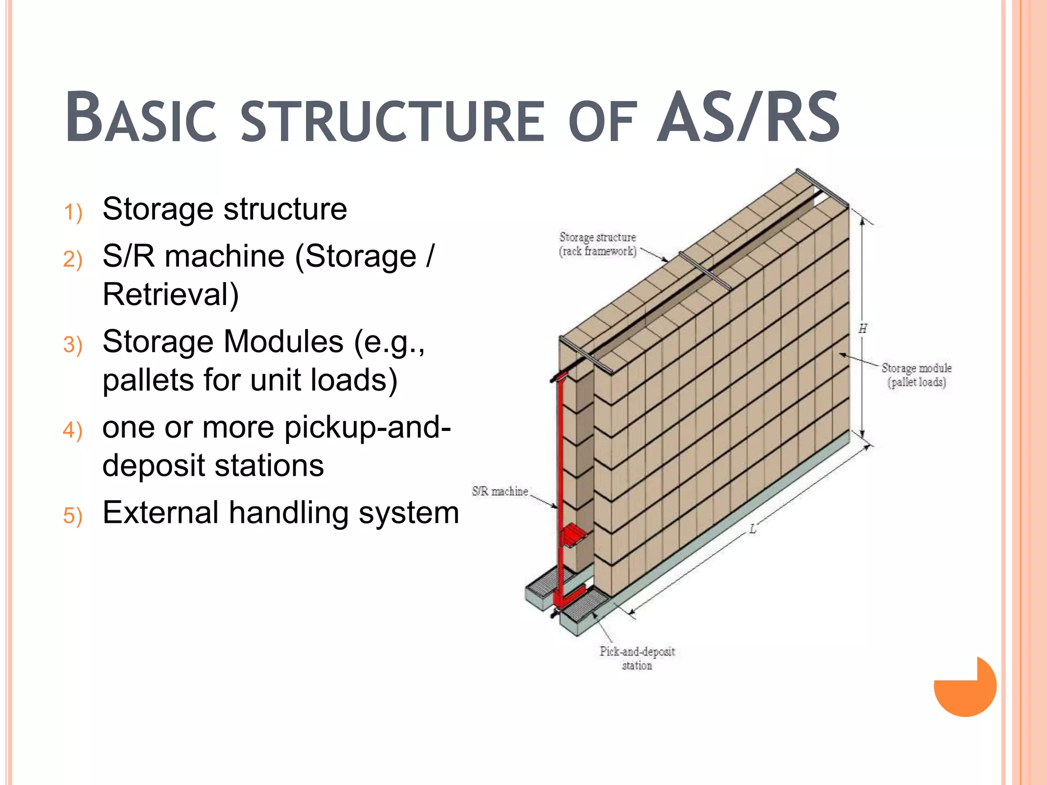 BASIC STRUCTURE OF AS/RS
1) Storage structure
2) S/R machine (Storage /
Retrieval)
3) Storage Modules (e.g.,
pallets for unit loads)
4) one or more pickup-and-
deposit stations
5) External handling system
 