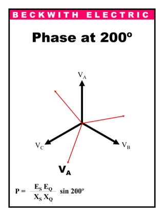 B E C K W I T H E L E C T R I C
Phase at 200º
P =
ES EQ---------------------------------------------------------------
XS XQ
sin 200º
VA
VBVC
VA
 