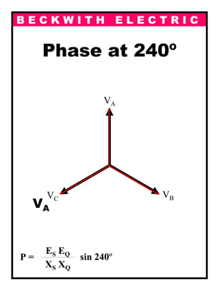 B E C K W I T H E L E C T R I C
Phase at 240º
P =
ES EQ---------------------------------------------------------------
XS XQ
sin 240º
VA
VBVC
VA
 