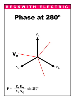 B E C K W I T H E L E C T R I C
Phase at 280º
P =
ES EQ---------------------------------------------------------------
XS XQ
sin 280º
VA
VBVC
VA
 