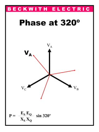 B E C K W I T H E L E C T R I C
Phase at 320º
P =
ES EQ---------------------------------------------------------------
XS XQ
sin 320º
VA
VBVC
VA
 