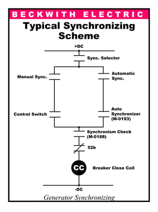 B E C K W I T H E L E C T R I C
Typical Synchronizing
Scheme
Generator Synchronizing
CC
-DC
+DC
Sync. Selector
Automatic
Sync.
Auto
Synchronizer
(M-0193)
Synchronism Check
(M-0188)
52b
Breaker Close Coil
Manual Sync.
Control Switch
 