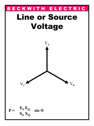 B E C K W I T H E L E C T R I C
Line or Source
Voltage
P =
ES EQ---------------------------------------------------------------
XS XQ
sin Φ
VA
VBVC
 