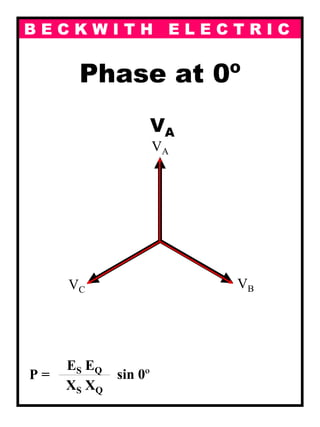 B E C K W I T H E L E C T R I C
Phase at 0º
P =
ES EQ---------------------------------------------------------------
XS XQ
sin 0º
VA
VBVC
VA
 