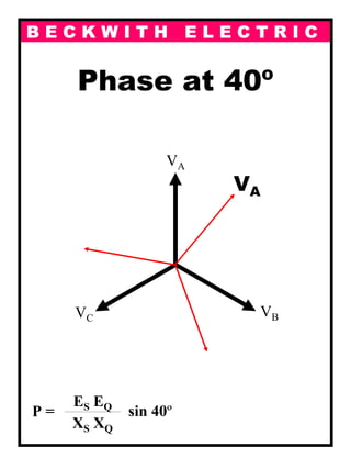B E C K W I T H E L E C T R I C
Phase at 40º
P =
ES EQ---------------------------------------------------------------
XS XQ
sin 40º
VA
VBVC
VA
 