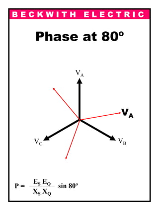 B E C K W I T H E L E C T R I C
Phase at 80º
P =
ES EQ---------------------------------------------------------------
XS XQ
sin 80º
VA
VBVC
VA
 