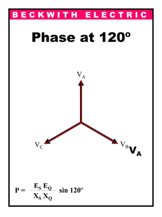 B E C K W I T H E L E C T R I C
Phase at 120º
P =
ES EQ---------------------------------------------------------------
XS XQ
sin 120º
VA
VBVC
VA
 