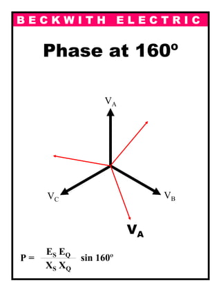 B E C K W I T H E L E C T R I C
Phase at 160º
P =
ES EQ---------------------------------------------------------------
XS XQ
sin 160º
VA
VBVC
VA
 