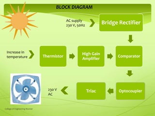 BLOCK DIAGRAM
AC supply
230 V, 50Hz

Increase in
temperature

Bridge Rectifier

High Gain
Amplifier

230 V
AC

College of Engineering Munnar

Thermistor

Triac

Comparator

Optocoupler

 