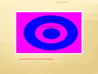 your collge name:
Layered architecture of an Embedded System
 