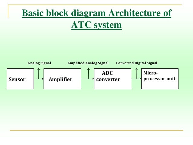 Automatic temperature control using 8085 microprocessor 8 bit adc circuit diagram 