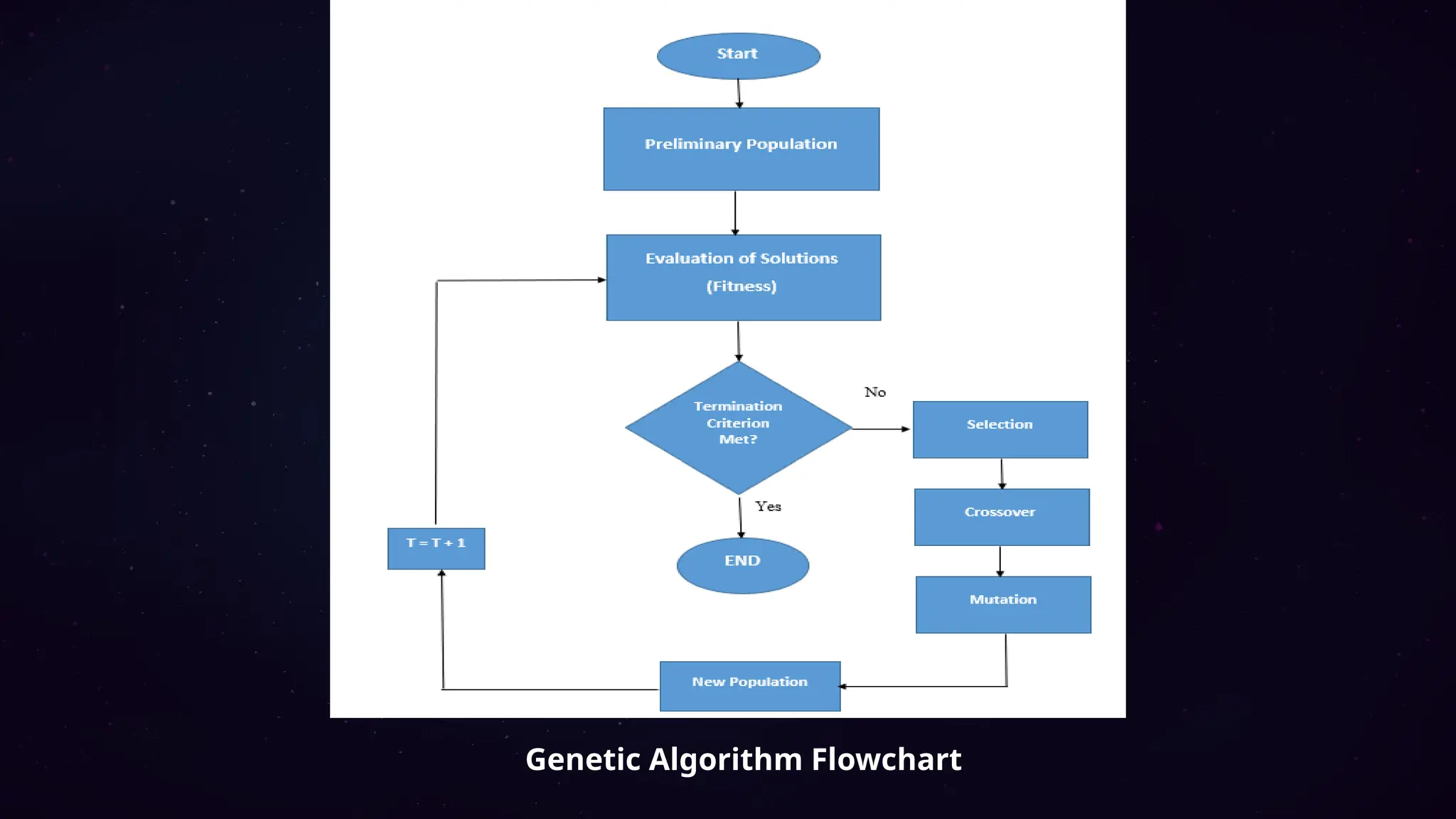Genetic Algorithm Flowchart
 