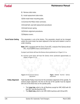 128 Section 05: Automatic Tool Changers March 2003
Fadal Maintenance Manual
8) Remove slide motor.
9) Install replacement slide motor.
10)Re-install motor mounting plate.
11)Connect the Molex motor connector.
12)Install belt. (see belt replacement procedure)
13)Install tension spring.
14)Perform alignment procedures.
15)Replace covers.
Turret Factor Setting This parameter is set at the factory. This parameter should not be changed
unless the turret motor has been replaced or the tool turret rotation is over or
under shooting.
Note: VMCs equipped with the Servo Turret ATC, instead of the Geneva-driven
ATC, must ALWAYS have a turret factor of 1.
A proper turret factor will have the Geneva driver positioned as in Figure 5-11-a.
An incorrect turret factor will have the Geneva driver positioned approximately as
shown in Figure 5-11-b
Figure 5-12 -a Correct Geneva
adjustment
Pulley Alignment Fadal Spindle Pulleys have lines for the orientation alignment of the spindle. To
achieve proper alignment, the line on the top of the spindle must be aligned
with one of the three lines on the spindle pulley.
• The Long Line, which is for all Machines except for VMC 4020 with 30
tool ATC, and the Dual Arm ATC.
• The Short Line, which is for VMC 4020 machines with 30 tool ATC.
Figure 5-11-b Incorrect Geneva
adjustment
 