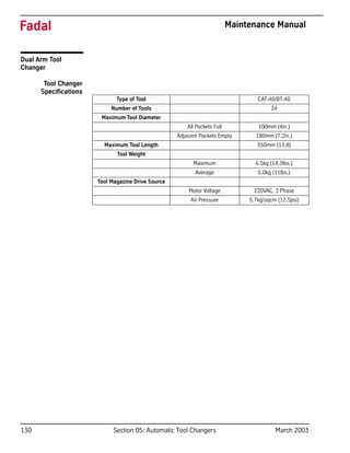 130 Section 05: Automatic Tool Changers March 2003
Fadal Maintenance Manual
Dual Arm Tool
Changer
Tool Changer
Specifications
Type of Tool CAT-40/BT-40
Number of Tools 24
Maximum Tool Diameter
All Pockets Full 100mm (4in.)
Adjacent Pockets Empty 180mm (7.2in.)
Maximum Tool Length 350mm (13.8)
Tool Weight
Maximum 6.5kg (14.3lbs.)
Average 5.0kg (11lbs.)
Tool Magazine Drive Source
Motor Voltage 220VAC, 3 Phase
Air Pressure 5.7kg/sqcm (12.5psi)
 