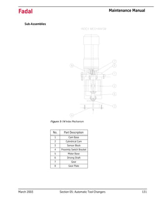 March 2003 Section 05: Automatic Tool Changers 131
Fadal Maintenance Manual
Sub-Assemblies
Figure 5-14 Index Mechanism
No. Part Description
1 Cam Base
2 Cylindrical Cam
3 Sensor Block
4 Proximity Switch Bracket
5 Motor Base
6 Driving Shaft
7 Gear
8 Gear Plate
 
