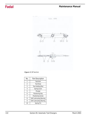 132 Section 05: Automatic Tool Changers March 2003
Fadal Maintenance Manual
Figure 5-15 Tool Arm
No. Part Description
1 Tool Arm
2 Tool Draw
3 Tool Holding Rod
4 Spring Cover
5 Plunger
6 Positioning Key
7 Positioning Screw
8 Self Lubricating Bearing
9 Self Lubricating Bearing
10 Spring Pin
 
