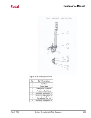 March 2003 Section 05: Automatic Tool Changers 133
Fadal Maintenance Manual
Figure 5-16 Tool Falling Mechanism
No. Part Description
1 Tool Rod
2 Sliding Block
3 Sliding Block Cover Plate
4 Positioning Block Stand
5 Positioning Sliding Block (1)
6 Positioning Sliding Block (2)
7 Fixing Base of Tool Pot
8 Positioning Sliding Block (3)
 