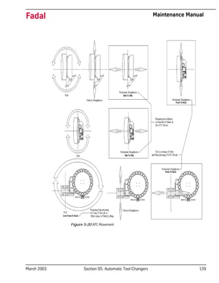 March 2003 Section 05: Automatic Tool Changers 139
Fadal Maintenance Manual
Figure 5-20 ATC Movement
 