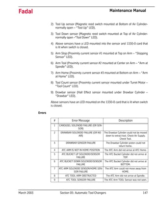 March 2003 Section 05: Automatic Tool Changers 147
Fadal Maintenance Manual
2) Tool Up sensor (Magnetic reed switch mounted at Bottom of Air Cylinder-
normally open – “Tool Up” LED).
3) Tool Down sensor (Magnetic reed switch mounted at Top of Air Cylinder-
normally open -“Tool Down” LED).
4) Above sensors have a LED mounted into the sensor and 1330-0 card that
is lit when switch is closed.
5) Arm Stop (Proximity current sensor #1 mounted at Top on Arm – “Stopping
Sensor” LED).
6) Arm Tool (Proximity current sensor #2 mounted at Center on Arm – “Arm at
Spindle” LED).
7) Arm Home (Proximity current sensor #3 mounted at Bottom on Arm – “Arm
at Home” LED).
8) Tool Count sensor (Proximity current sensor mounted under Turret Motor –
“Tool Count” LED).
9) Drawbar sensor (Hall Effect sensor mounted under Drawbar Cylinder –
“Drawbar” LED).
Above sensors have an LED mounted on the 1330-0 card that is lit when switch
is closed.
Errors
# Error Message Description
1 CAROUSEL SOLENOID FAILURE (OR SEN-
SOR)
2 DRAWBAR SOLENOID FAILURE (OR NO
AIR)
The Drawbar Cylinder could not be moved
down to extract tool. Check Air Supply.
Check Tool.
3 DRAWBAR SENSOR FAILURE The Drawbar Cylinder piston could not
return home.
4 ATC ARM IS NOT IN HOME POSITION The ATC Arm did not arrive at ATC Home.
5 ATC BUCKET UP SOLENOID/SENSOR
FAILURE
The ATC Bucket Cylinder did not arrive at
TOP.
6 ATC BUCKET DOWN SOLENOID/SENSOR
FAILURE
The ATC Bucket Cylinder did not arrive at
BOTTOM.
7 ATC ARM SOLENOID SENSOR/HOME SEN-
SOR FAILURE
The ATC Arm could not move away from
HOME.
8 ATC TOOL ARM OBSTRUCTED The ATC Arm did not arrive at Spindle.
9 ATC TOOL SENSOR FAILURE The ATC Arm TOOL Sensor was not seen.
 