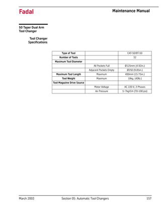 March 2003 Section 05: Automatic Tool Changers 157
Fadal Maintenance Manual
50 Taper Dual Arm
Tool Changer
Tool Changer
Specifications
Type of Tool CAT-50/BT-50
Number of Tools 32
Maximum Tool Diameter
All Pockets Full Ø125mm (4.92in.)
Adjacent Pockets Empty Ø250 (9.85in.)
Maximum Tool Length Maximum 400mm (15.75in.)
Tool Weight Maximum 18kg. (40lb.)
Tool Magazine Drive Source
Motor Voltage AC 220 V, 3 Phases
Air Pressure 5~7kg/Cm (70-100 psi)
 