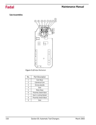 158 Section 05: Automatic Tool Changers March 2003
Fadal Maintenance Manual
Sub-Assemblies
Figure 5-22 Index Mechanism
No. Part Description
1 Cam Base
2 Cylindrical Cam
3 Driving Spindle
4 Gear
5 Motor Base
6 Proximity Switch Base
7 Gear’s Locking Basket
8 Proximity Switch Block
9 Gear
 