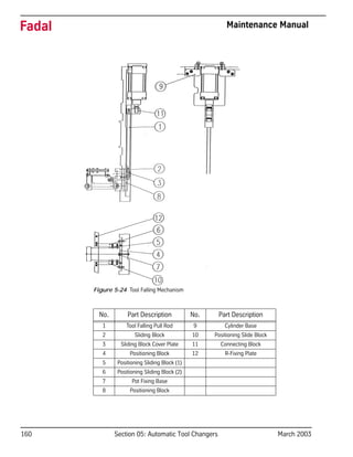 160 Section 05: Automatic Tool Changers March 2003
Fadal Maintenance Manual
Figure 5-24 Tool Falling Mechanism
No. Part Description No. Part Description
1 Tool Falling Pull Rod 9 Cylinder Base
2 Sliding Block 10 Positioning Slide Block
3 Sliding Block Cover Plate 11 Connecting Block
4 Positioning Block 12 R-Fixing Plate
5 Positioning Sliding Block (1)
6 Positioning Sliding Block (2)
7 Pot Fixing Base
8 Positioning Block
 