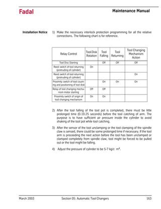 March 2003 Section 05: Automatic Tool Changers 163
Fadal Maintenance Manual
Installation Notice 1) Make the necessary interlock protection programming for all the relative
connections. The following chart is for reference.
2) After the tool falling of the tool pot is completed, there must be little
prolonged time (0.10.25 seconds) before the tool catching of arm. The
purpose is to have sufficient air pressure inside the cylinder to avoid
shaking of the tool pot while tool catching.
3) After the sensor of the tool unclamping or the tool clamping of the spindle
claw is sensed, there could be some prolonged time if necessary. If the tool
arm is proceeding the next action before the tool has been unclamped or
clamped completely from spindle claw, tool might be forced to be pulled
out or the tool might be falling.
4) Adjust the pressure of cylinder to be 5-7 kg/c m².
Relay Control
Tool Disk
Rotation
Tool
Falling
Tool
Returning
Tool Changing
Mechanism
Action
Tool Disc Starting Off Off Off
Reed switch of tool returning
(protruding of cylinder)
On
Reed switch of tool returning
(protruding of cylinder)
On
Proximity switch of tool count-
ing and positioning of tool disk
On On On
Relay of tool changing mecha-
nism motor starting
Off Off
Proximity switch of origin of
tool changing mechanism
On On
 