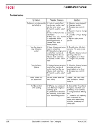 164 Section 05: Automatic Tool Changers March 2003
Fadal Maintenance Manual
Troubleshooting
Symptom Possible Reasons Solution
Tool disk is not rotating while
tool selecting
1. Proximity switch of tool
counting and positioning of
tool disc is not sensed
2. Proximity switch is out of
order
3. Index mechanism motor is
out of order
4. Motor brake is out of order
5. Reed switch of tool
returning (protruding of
cylinder) is not at the
proper position
1. Adjust the proximity switch
to the proper position
2. Change a new proximity
switch
3. Repair the motor or change
a new one
4. Check the wiring or change
its parts
5. Adjust it to the proper
position
Tool disc does not
stop at locating
position
1. Brake of index mechanism
motor is not working
2. Distance between proximity
switch of tool counting &
positioning of tool disc and
inducing block is too long
3. Proximity switch is out of
order
1. Check if wiring of brake is
correct or if its parts are out
of order
2. Adjust the distance between
proximity switch and
inducing block to be closer
3. Change a new proximity
switch
Tool disc keeps
Rotating
1. Distance between proximity
switch of tool counting &
positioning of tool disc and
inducing block is too long
2. Proximity switch is out of
order
1. Adjust the distance between
proximity switch and
inducing block to be closer
2. Change a new proximity
switch
Fixing base of tool
pot is deformed
Tool disc rotates while tool
pot is falling
Change a new set of fixing
base, and adjust, then put
spring in
Tool disc is stuck
while rotating
1. "C" snap ring is loose, or
parts of tool pot fixing base
are falling apart
2. Cylinder works while tool
disc is rotating, so tool pot is
stuck at tool falling position
1. Disassemble the scattered
fixing base and check each
part if they are all workable
of change a new set of fixing
base
2. Check if the tool pot fixing
base is deformed. Put
sliding block of tool falling
and roller back if they are
falling apart
 