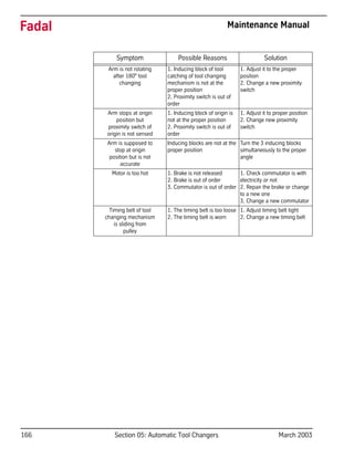 166 Section 05: Automatic Tool Changers March 2003
Fadal Maintenance Manual
Arm is not rotating
after 180° tool
changing
1. Inducing block of tool
catching of tool changing
mechanism is not at the
proper position
2. Proximity switch is out of
order
1. Adjust it to the proper
position
2. Change a new proximity
switch
Arm stops at origin
position but
proximity switch of
origin is not sensed
1. Inducing block of origin is
not at the proper position
2. Proximity switch is out of
order
1. Adjust it to proper position
2. Change new proximity
switch
Arm is supposed to
stop at origin
position but is not
accurate
Inducing blocks are not at the
proper position
Turn the 3 inducing blocks
simultaneously to the proper
angle
Motor is too hot 1. Brake is not released
2. Brake is out of order
3. Commutator is out of order
1. Check commutator is with
electricity or not
2. Repair the brake or change
to a new one
3. Change a new commutator
Timing belt of tool
changing mechanism
is sliding from
pulley
1. The timing belt is too loose
2. The timing belt is worn
1. Adjust timing belt tight
2. Change a new timing belt
Symptom Possible Reasons Solution
 