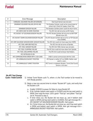 178 Section 05: Automatic Tool Changers March 2003
Fadal Maintenance Manual
DA-ATC Tool Change
Cycle—Fadal Control 1) Initiate Turret Rotate cycle Tx, where x is the Tool number to be moved to
Arm Ready position.
2) Begin a new one second timer to initiate “Bucket UP” cycle, and verify that
the Bucket is UP.
a. Enable 1330/K3 to power Air Valve to move Bucket UP.
b. If Air Cylinder bottom reed switch is CLOSED and the top reed switch is
OPEN, then stop the timer. LED’s green “Tool Up” and yellow “Tool Up”
are lit. Proceed to step 3.
c. If timer times out, the Bucket did not move up, and if bottom reed
switch is OPEN and top reed switch is CLOSED, then get message #5—
ATC BUCKET UP SOLENOID/SENSOR FAILURE. Halt system.
d. Or, if timer times out, the Bucket did not move up, and if top reed switch
is OPEN and bottom reed switch is OPEN, then get message #14—
AMBIGUOUS BUCKET POSITION. Halt system.
# Error Message Description
1 CAROUSEL SOLENOID FAILURE (OR SENSOR) Tool Count Sensor was not seen.
2 DRAWBAR SOLENOID FAILURE (OR NO AIR) The Drawbar Cylinder could not be moved down to
extract tool. Check Air Supply. Check Tool.
3 DRAWBAR SENSOR FAILURE The Drawbar Cylinder piston could not return home.
4 ATC ARM IS NOT IN HOME POSITION The ATC Arm did not arrive at ATC Home.
5 ATC BUCKET UP SOLENOID/SENSOR FAILURE The ATC Bucket Cylinder did not arrive at BOTTOM
(Bucket move UP).
6 ATC BUCKET DOWN SOLENOID/SENSOR FAILURE The ATC Bucket Cylinder did not arrive at TOP (Bucket
move DOWN).
7 ATC ARM SOLENOID SENSOR/HOME SENSOR FAILURE The ATC Arm could not move away from HOME.
8 ATC TOOL ARM OBSTRUCTED The ATC Arm did not arrive at Spindle.
9 ATC TOOL SENSOR FAILURE The ATC Arm TOOL Sensor was not seen.
10 ATC TOOL CLAMPING FAILURE The ATC Arm could not move down from Spindle.
11 ATC TOOL UNCLAMPING FAILURE The ATC Arm could not leave Tool Holders.
12 ATC INTERLOCK IS ON
13 ATC COMMUNICATION ERROR WITH 1330-CARD 1400-5 cannot communicate with the 1330.
14 ATC AMBIGUOUS BUCKET POSITION ATC Bucket is neither UP nor DOWN. Neither reed
switch is seen.
15 ATC AMBIGUOUS TURRET POSITION ATC Turret is in-between Buckets. Turret (Tool Count)
Sensor is not seen.
 