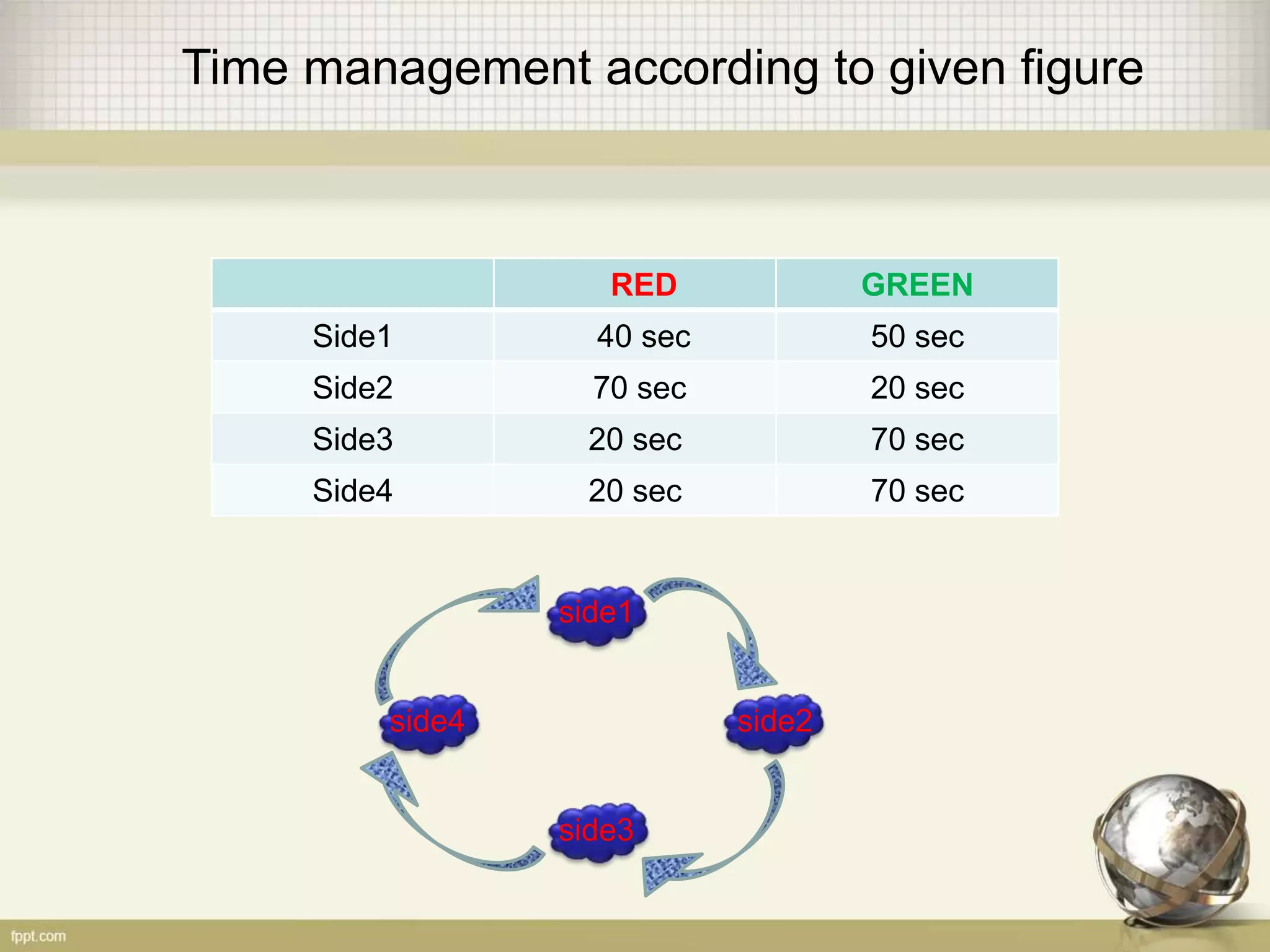 Time management according to given figure
RED GREEN
Side1 40 sec 50 sec
Side2 70 sec 20 sec
Side3 20 sec 70 sec
Side4 20 sec 70 sec
side1
side2
side3
side4
 