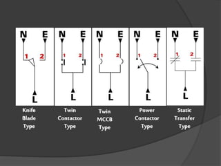 Knife
Blade
Type

Twin
Contactor
Type

Twin
MCCB
Type

Power
Contactor
Type

Static
Transfer
Type

 