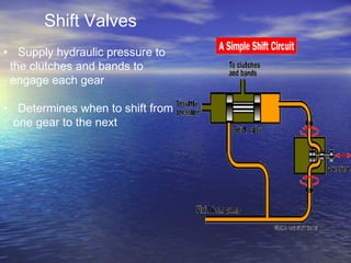 Shift Valves
• Supply hydraulic pressure to
the clutches and bands to
engage each gear
• Determines when to shift from
one gear to the next
 