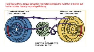 Fluid flow within a torque converter. The stator redirects the fluid that is thrown out
by the turbine, thereby improving efficiency.
 