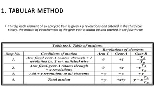 1. TABULAR METHOD
• Thirdly, each element of an epicyclic train is given + y revolutions and entered in the third row.
Finally, the motion of each element of the gear train is added up and entered in the fourth row.
 