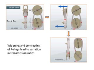 Widening and contracting
of Pulleys lead to variation
in transmission ratios
 
