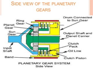 SIDE VIEW OF THE PLANETARY
GEARS
 