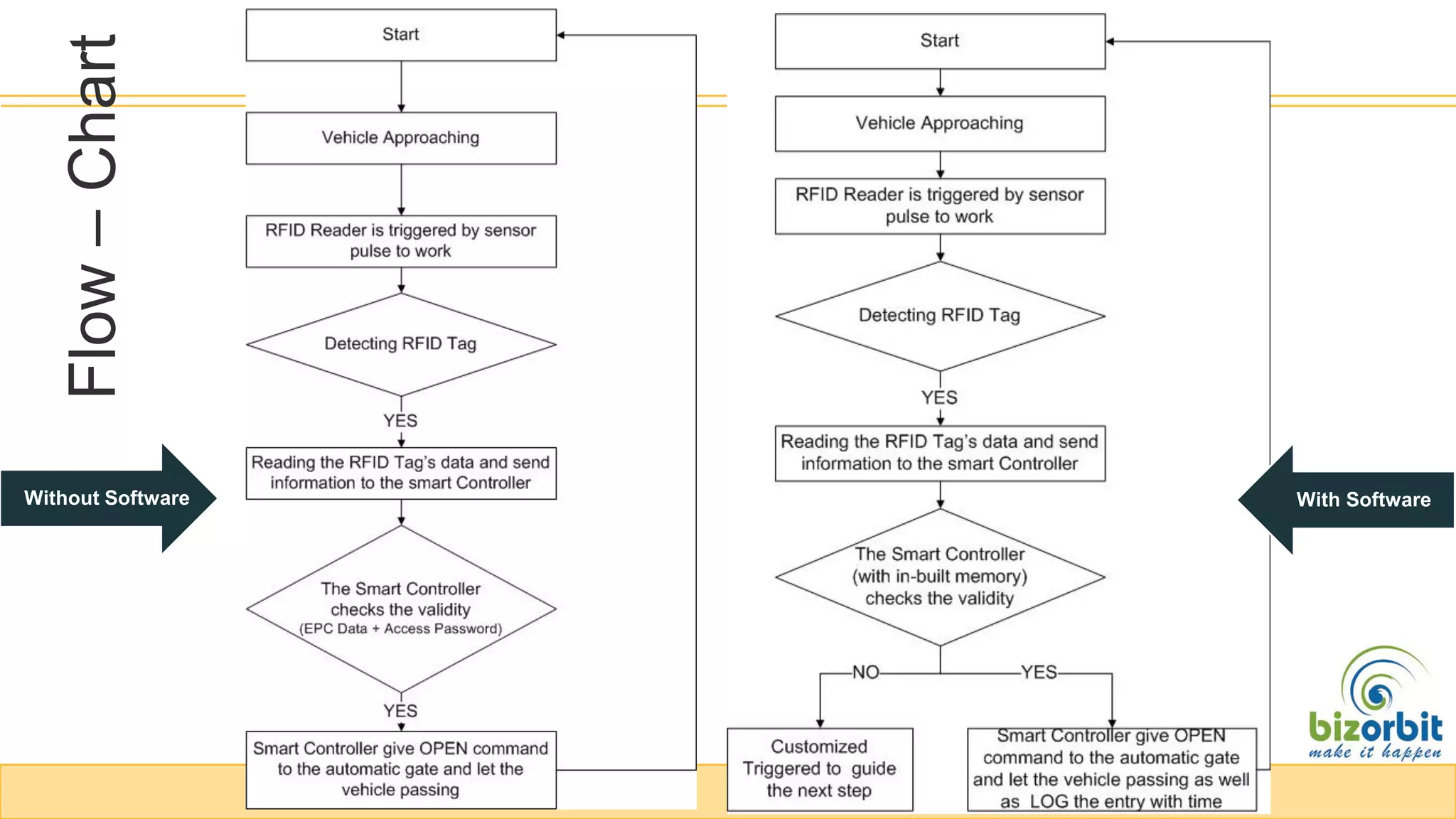 Flow–Chart
Without Software With Software
 