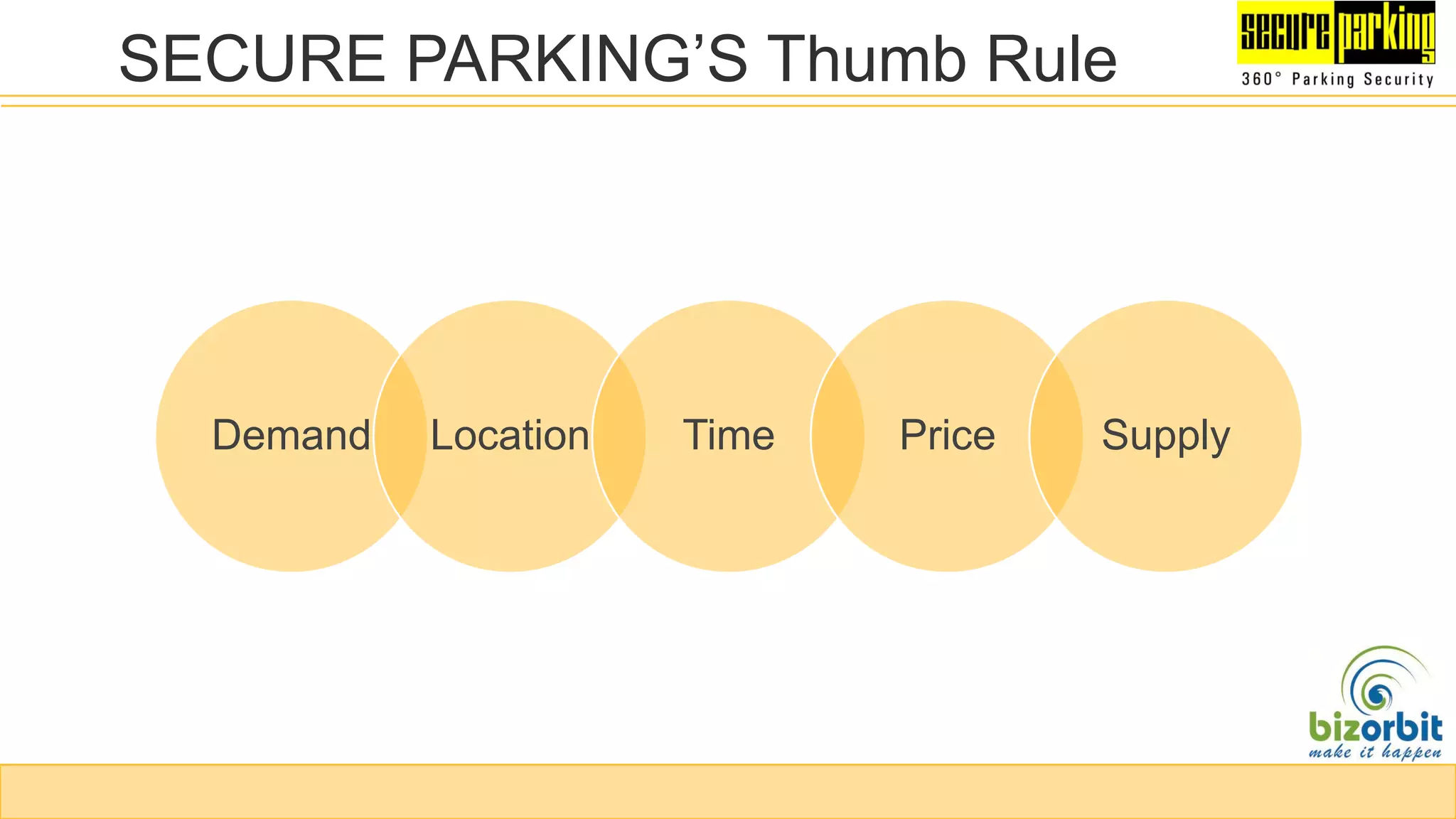 SECURE PARKING’S Thumb Rule
Demand Location Time Price Supply
 