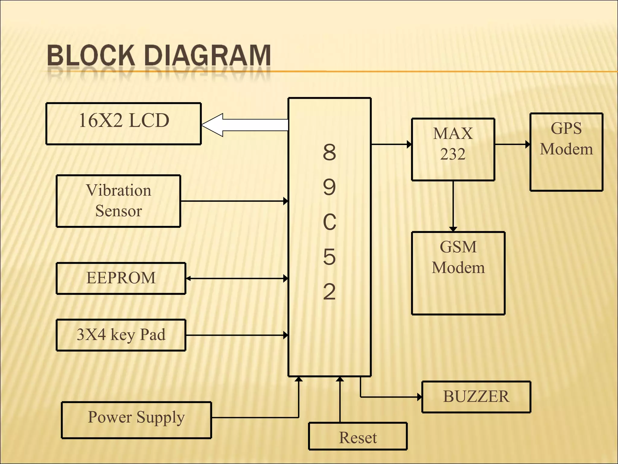 8 9 C 5 2 16X2 LCD Vibration Sensor EEPROM 3X4 key Pad Power Supply Reset BUZZER MAX 232 GSM Modem GPS Modem 