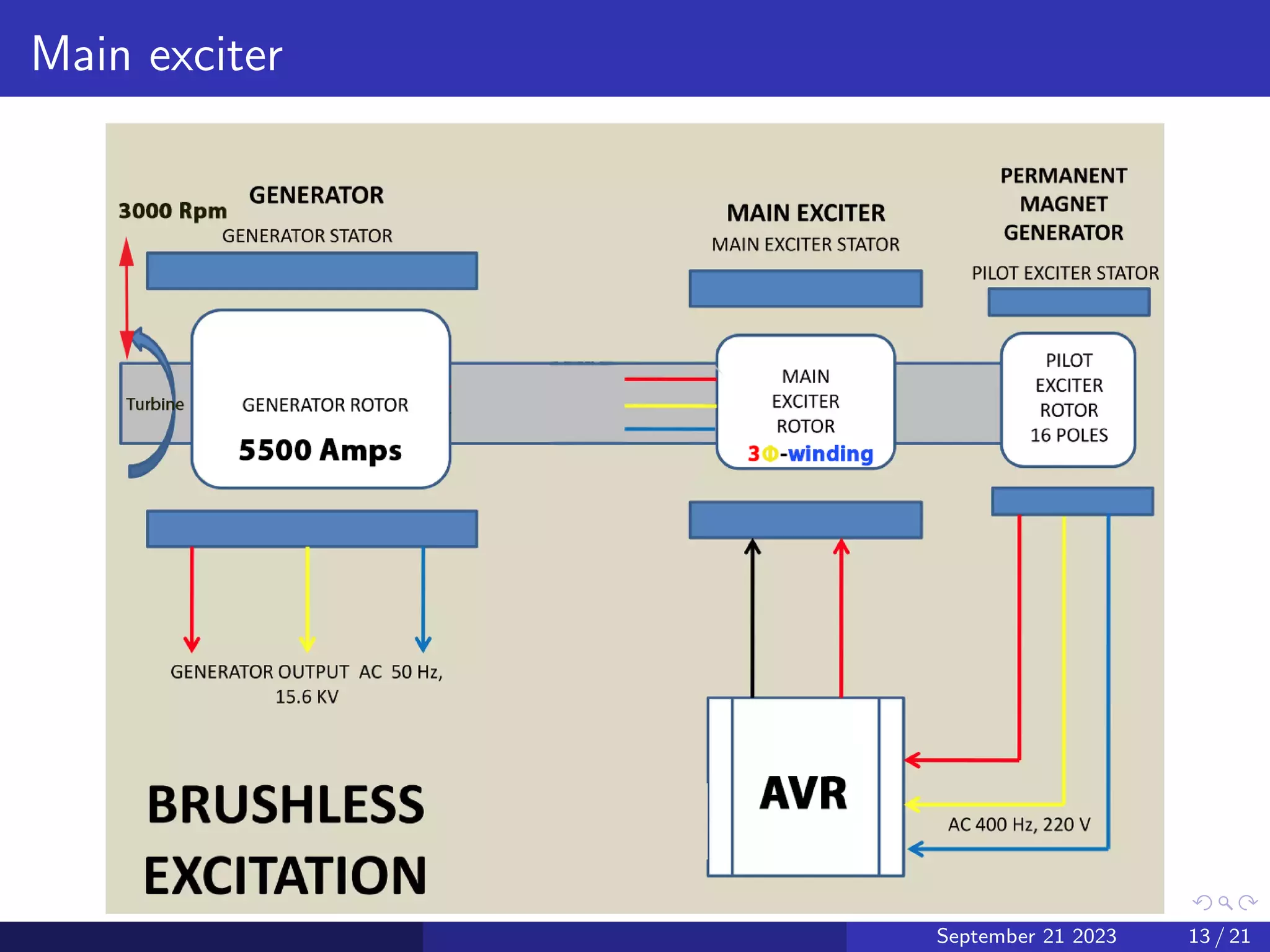 Main exciter
September 21 2023 13 / 21
 
