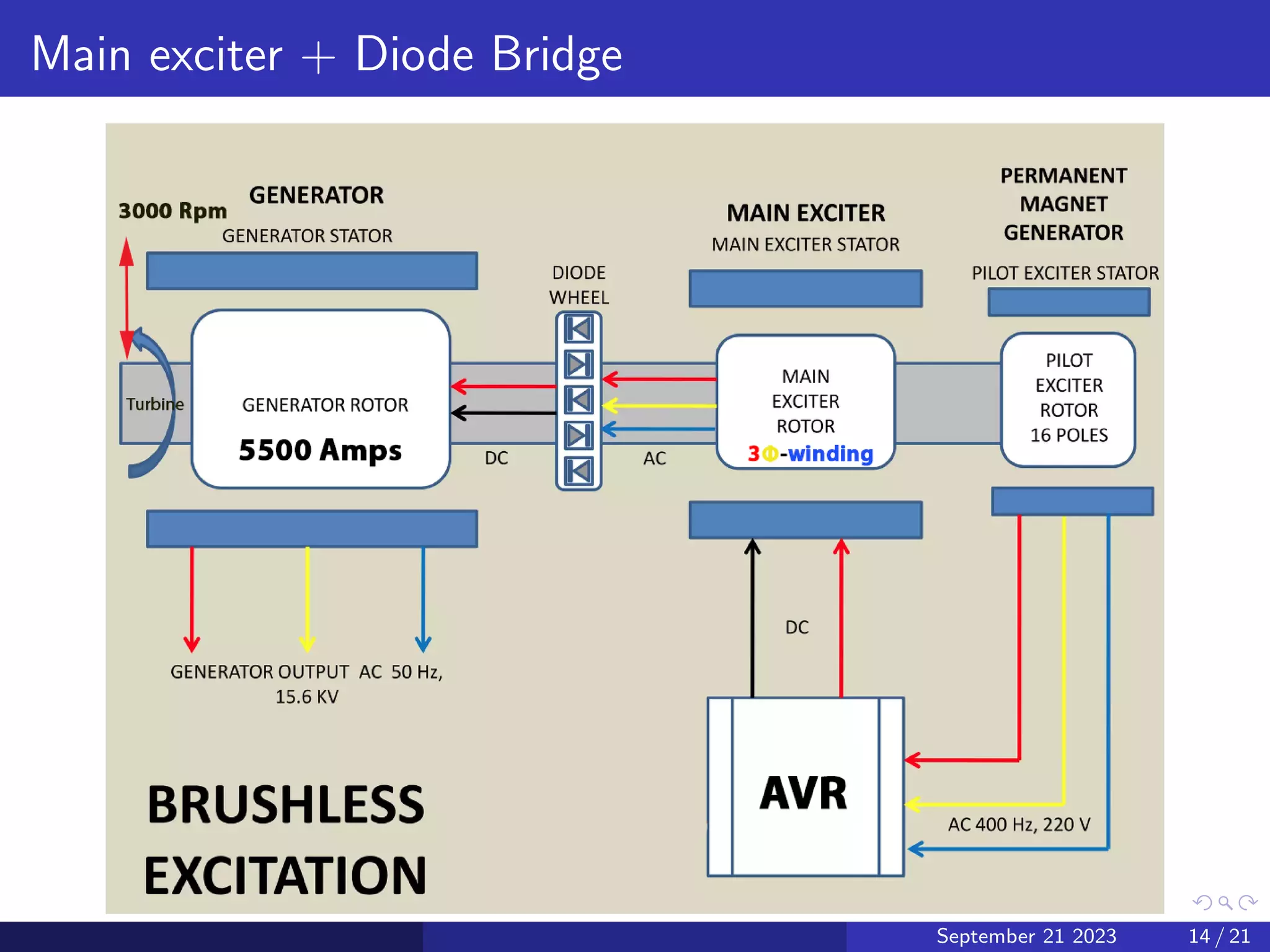 Main exciter + Diode Bridge
September 21 2023 14 / 21
 