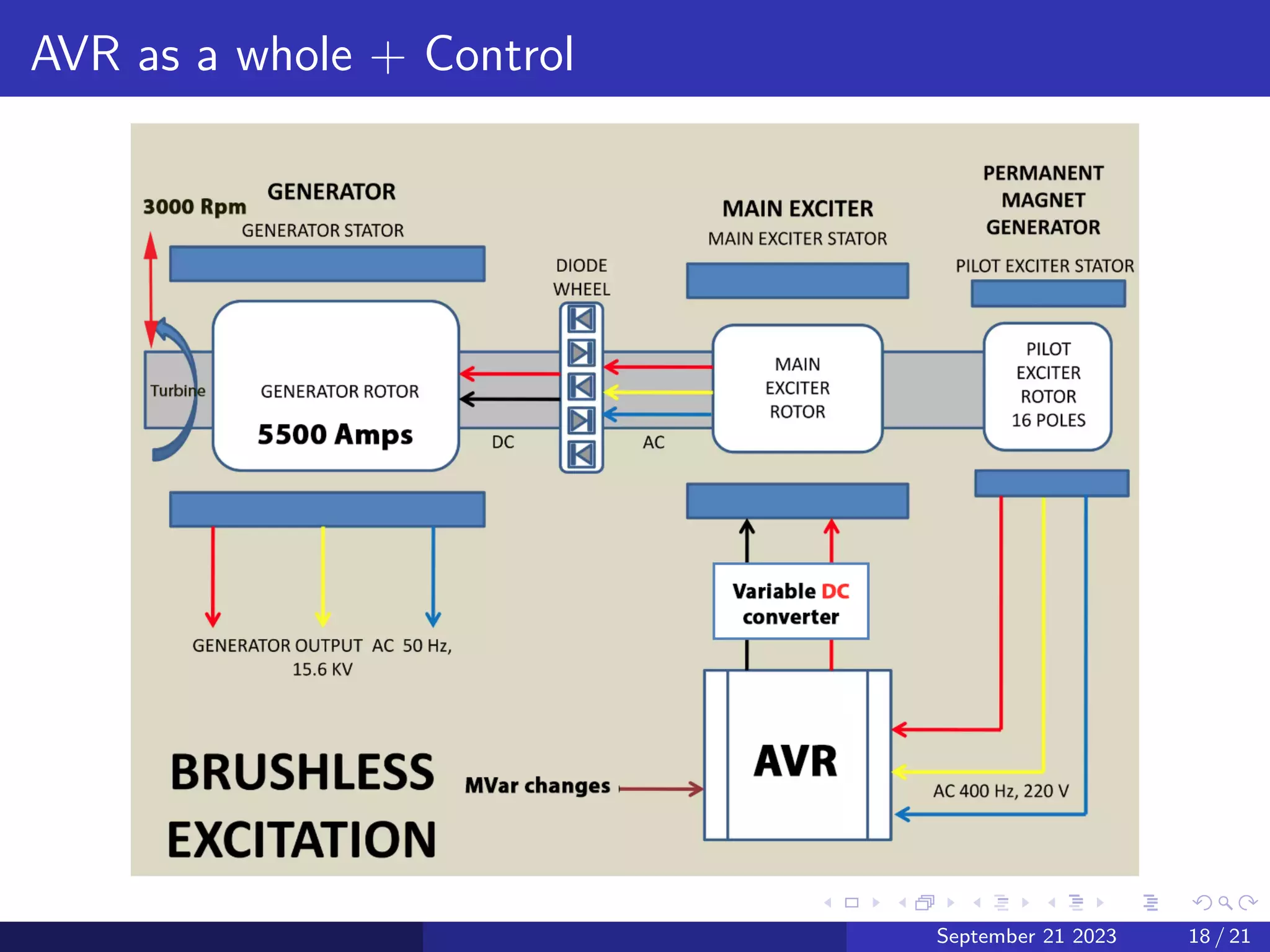 AVR as a whole + Control
Figure: September 21 2023 18 / 21
 