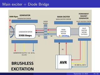 Main exciter + Diode Bridge
September 21 2023 14 / 21
 