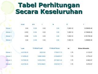 Tabel PerhitunganTabel Perhitungan
Secara KeseluruhanSecara Keseluruhan
d out d in l le E I
Silinder 1 0.03 0.029 0.33 0.66 7.20E+10 5.03965E-09
Silinder 2 0.033 0.032 0.33 0.66 7.20E+10 6.73849E-09
Silinder 3 0.036 0.035 0.33 0.66 7.20E+10 8.78175E-09
Silinder 4 0.04 0.039 0.33 0.66 7.20E+10 1.20968E-08
Luas Critical Load Critical Stress ns Stress Allowable
Silinder 1 4.6315E-05 8225.552 17760017.73 1.75 3.11E+07
Silinder 2 5.1025E-05 10998.33954 21554805.57 1.75 3.77E+07
Silinder 3 5.5735E-05 14333.27601 25716831.44 1.75 4.50E+07
Silinder 4 6.2015E-05 19743.99941 31837457.73 1.75 5.57E+07
 